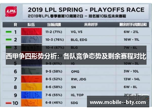 西甲争四形势分析:各队竞争态势及剩余赛程对比 西甲争四形势分析:各队竞争态势及剩余赛程对比